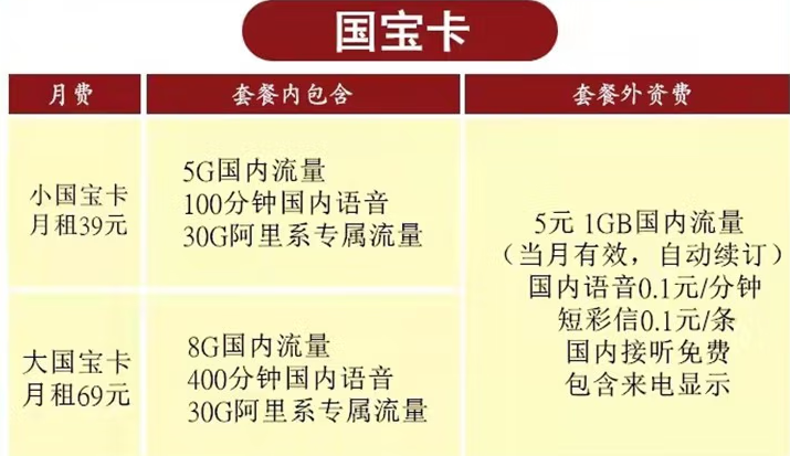 西藏聯(lián)通重磅推出無(wú)限上網(wǎng)流量卡 小國(guó)寶卡39元/月+5G通用+30G專(zhuān)屬+100分鐘通話(huà) 日喀則